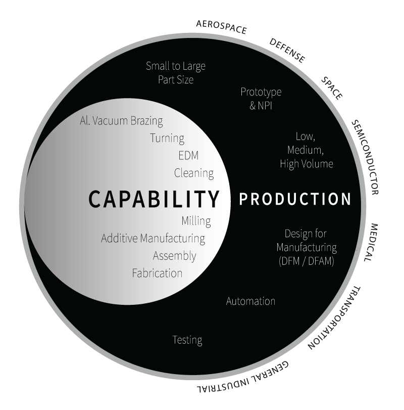Capabilities Matrix Graphic